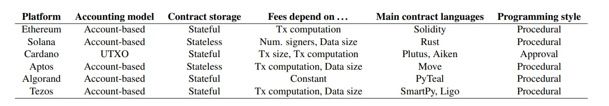 Figure 1. The table presents details of various smart contract platforms, outlining their accounting models, contract storage methods, fee structures, main programming languages, and programming styles. Platforms include Ethereum, Solana, Cardano, Aptos, Algorand, and Tezos. Source: Smart Contract Languages: a comparative analysis, pg. 10.