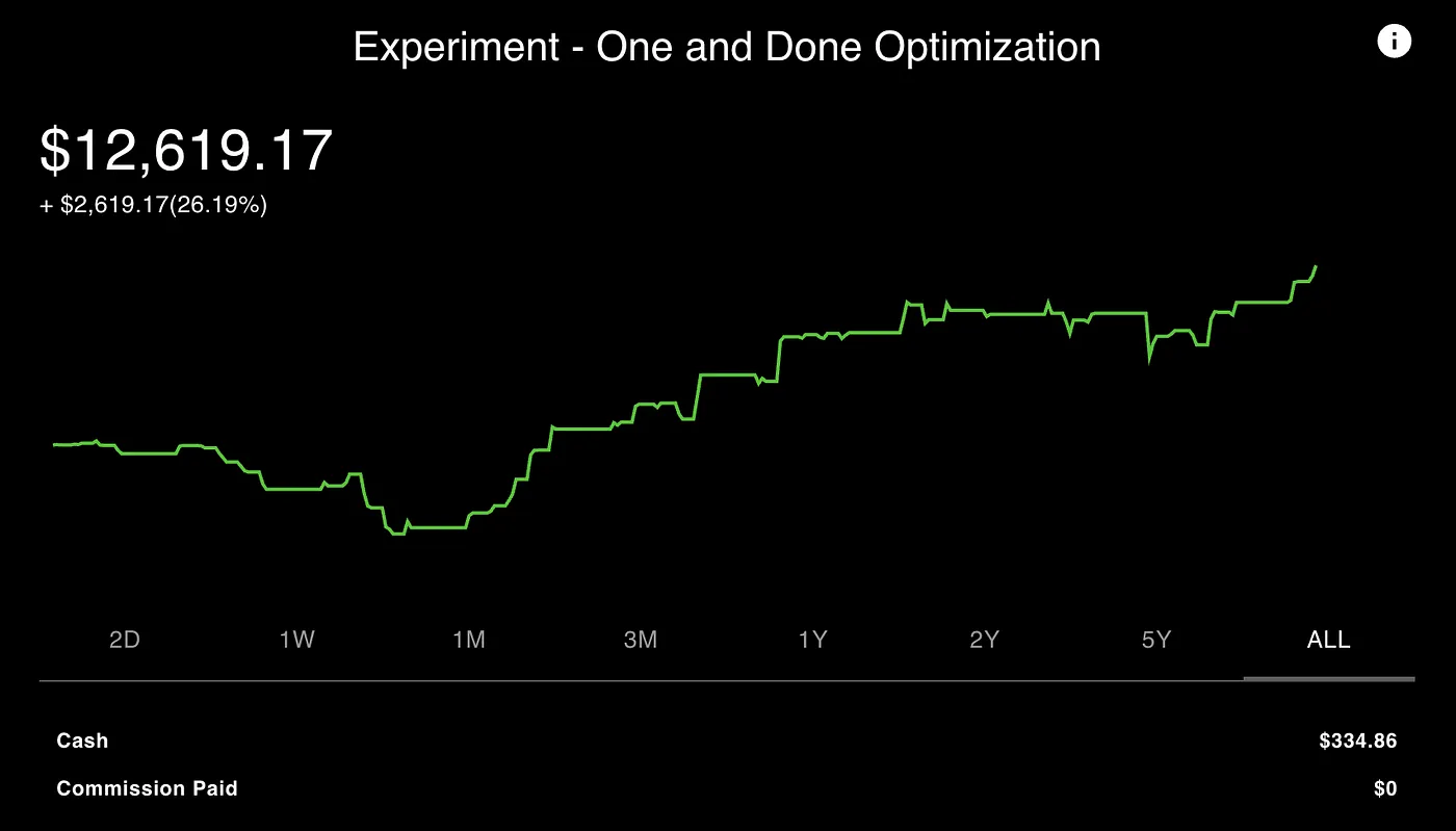 The optimized ChatGPT-generated portfolio has a staggering 26% gain since October 10th