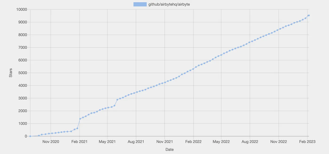 Historial de estrellas de Airbyte en GitHub