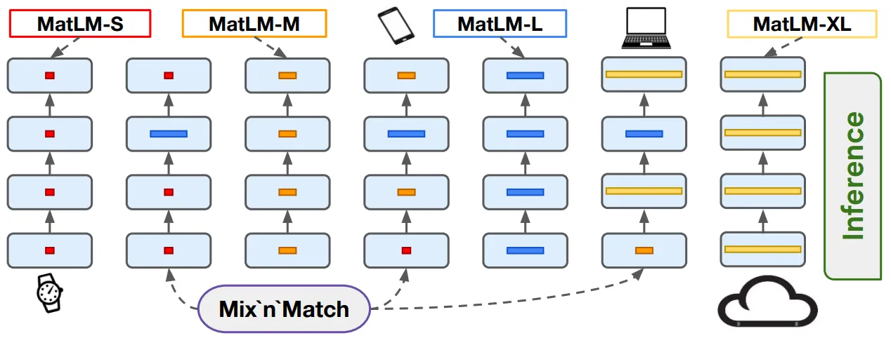 MatFormer architecture