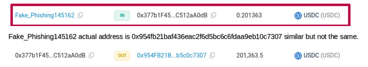 Figure 6. This image displays a transaction log where the top entry, encased in red, identifies a dust transfer address poisoning attack labeled “Fake_Phishing145162,” showing an incoming small amount of 0.201363 USDC, distinct from other larger and legitimate transactions listed.