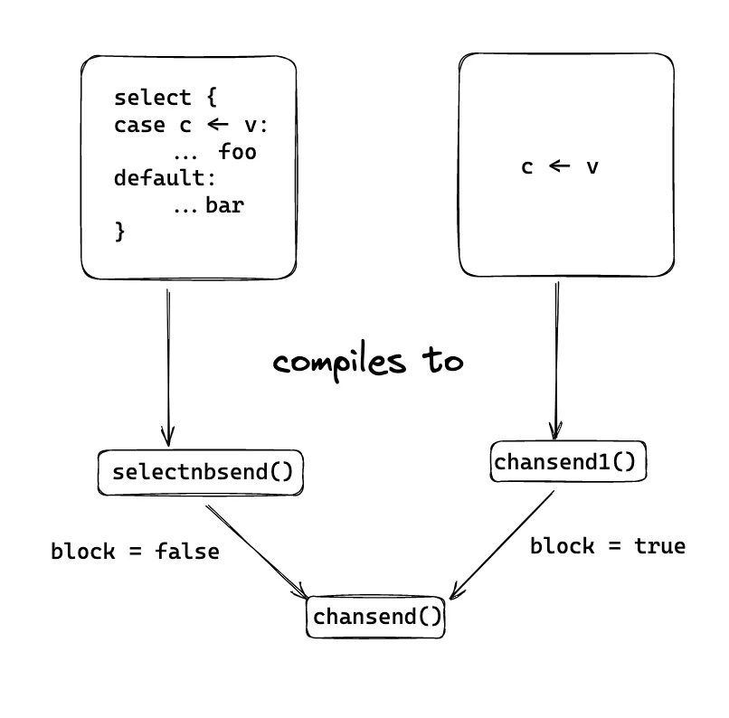 How blocking and nonblocking sends are compiled.