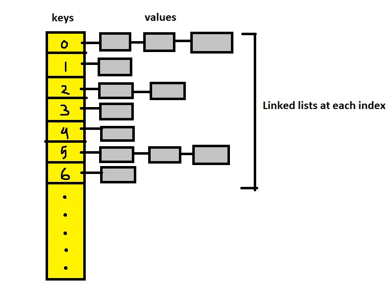 Separate Chaining technique to handle collisions