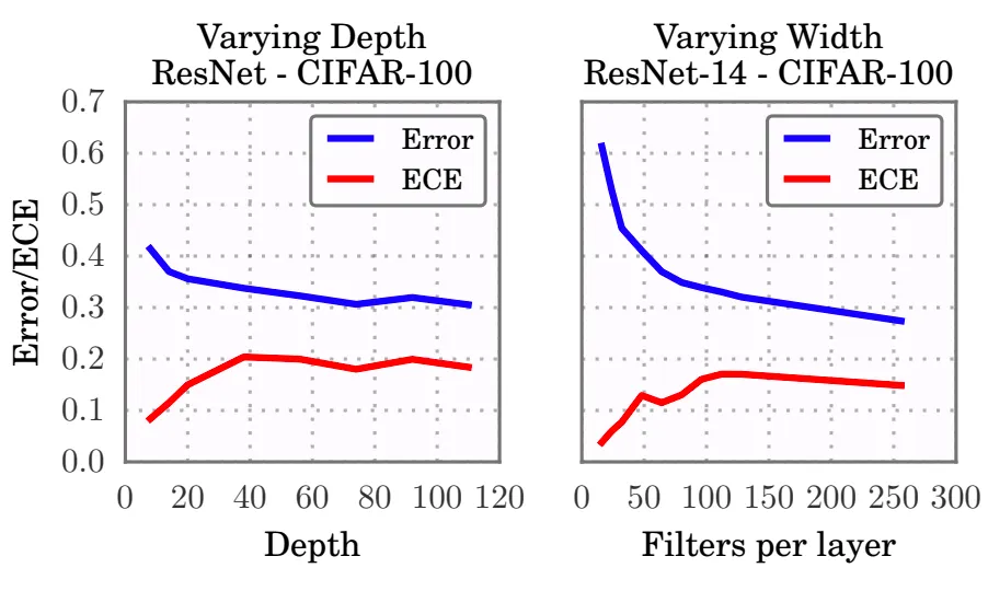 More about model calibration