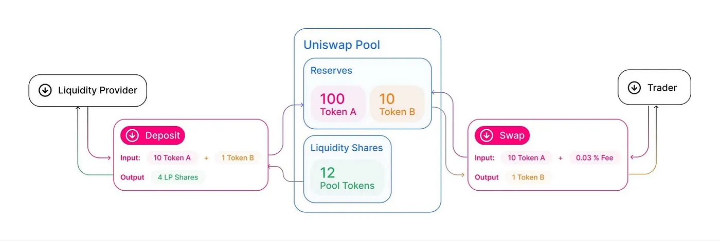 Uniswap is a prime example of how automated market makers work.
