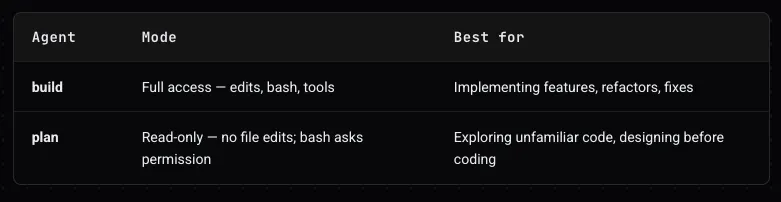 OpenCode Build 和 Plan 模式。