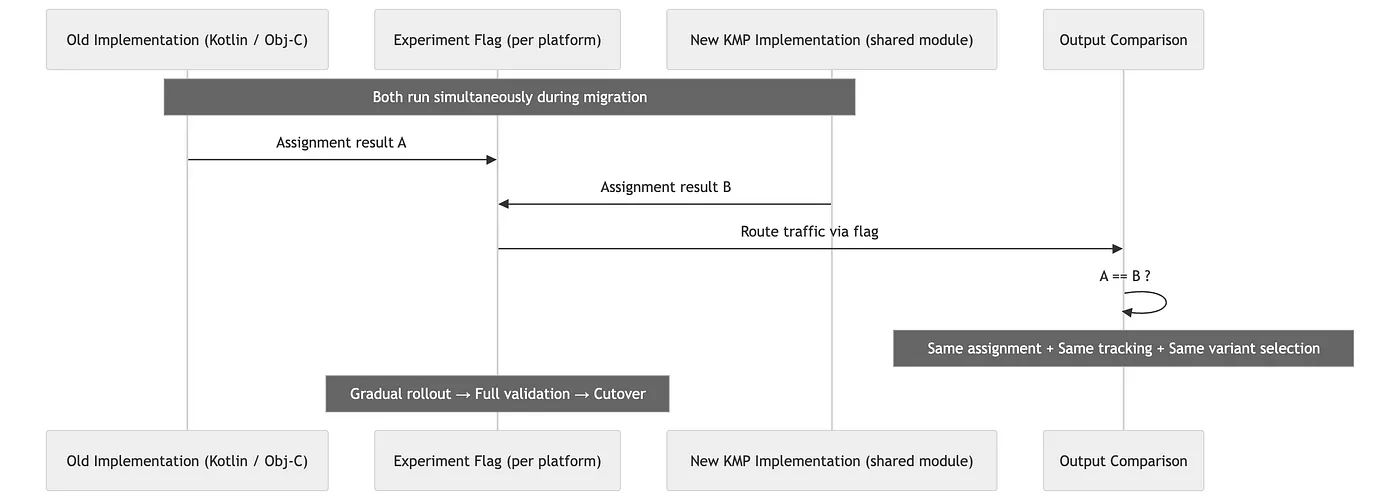 Sequence diagram showing old and new implementations running in parallel, outputs compared through experiment flags before cutover