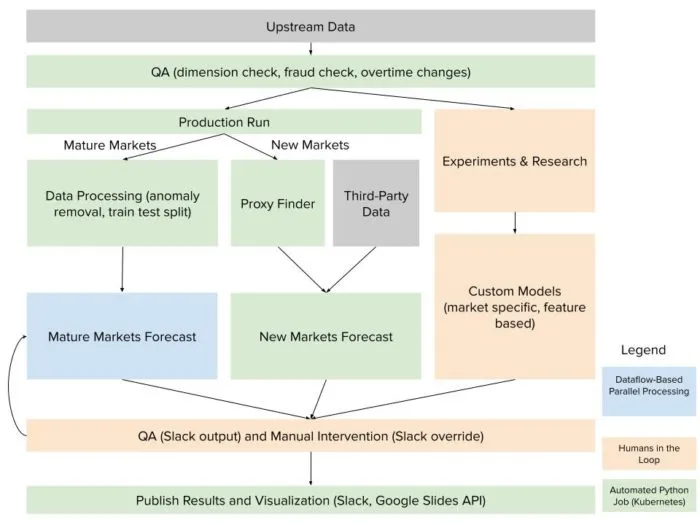 User Forecast in Spotify