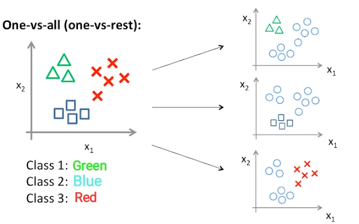 One-vs-All classification alt text