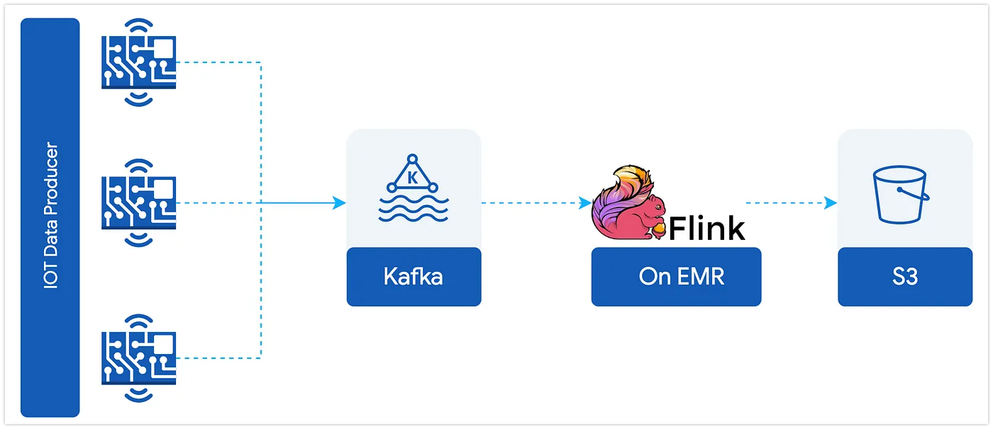 overview of flow from kafka to flink