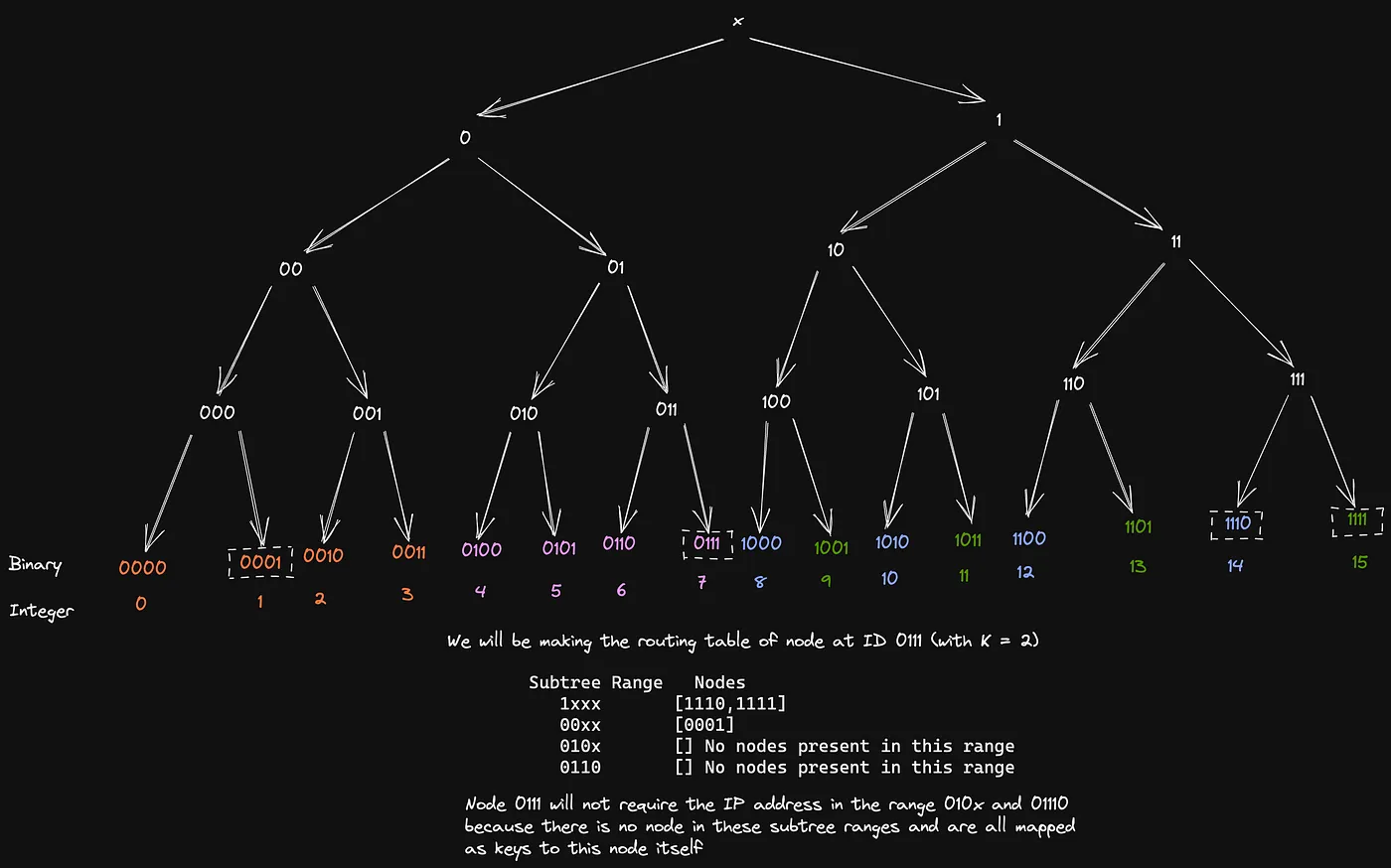 The routing table for Node 0111