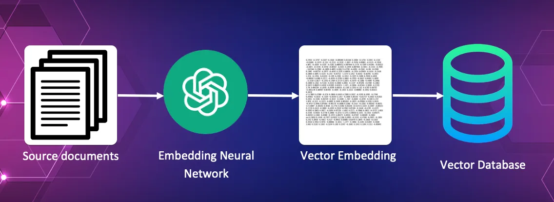 Storing source documents as vectors