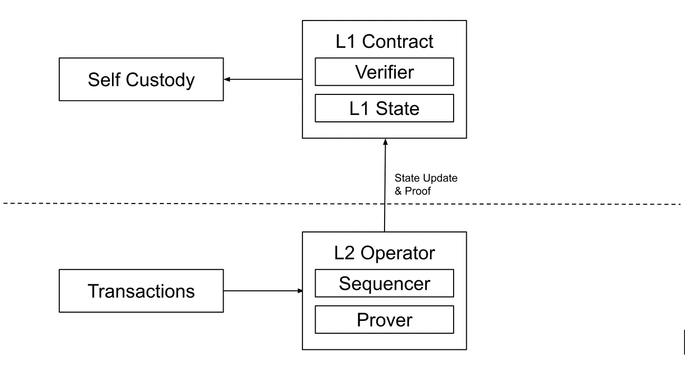 Simplified zkRollup Architecture
