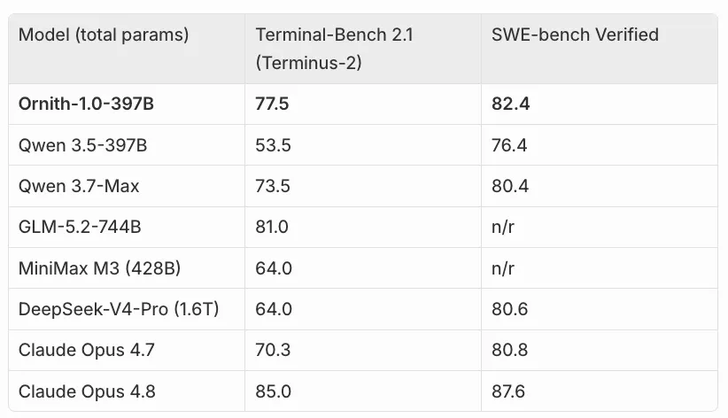 Ornith-1.0 397B 在 Terminal-Bench 和 SWE-bench Verified 上的对比表格。