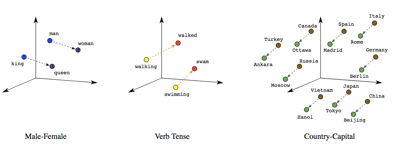 Word Embeddings Space