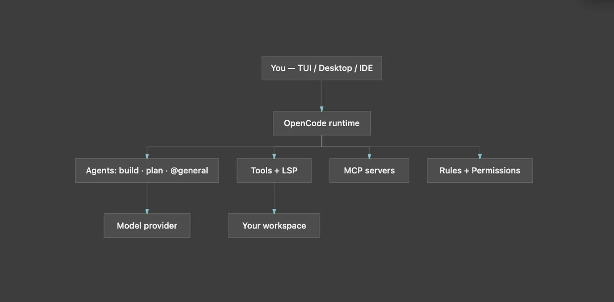 OpenCode 结构层级示意图。