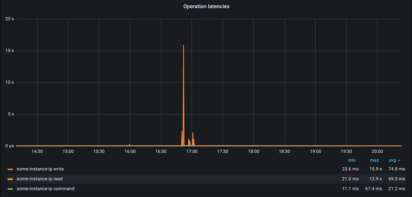 Spike in operational latencies