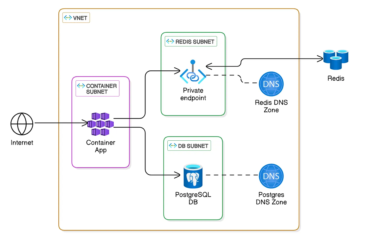 Application Architecture in virtual network Application Architecture in virtual network