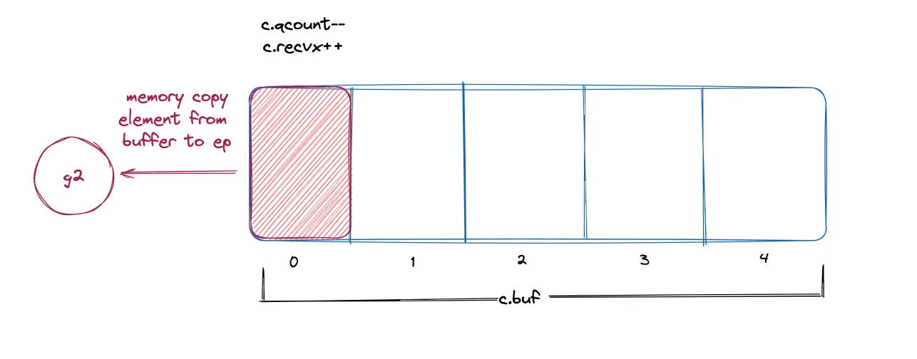 Receiving data from a channel