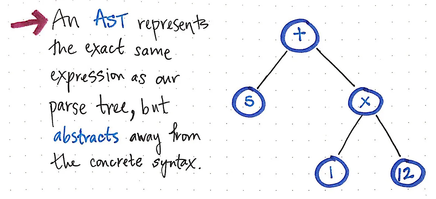 An AST abstracts away from the concrete syntax.