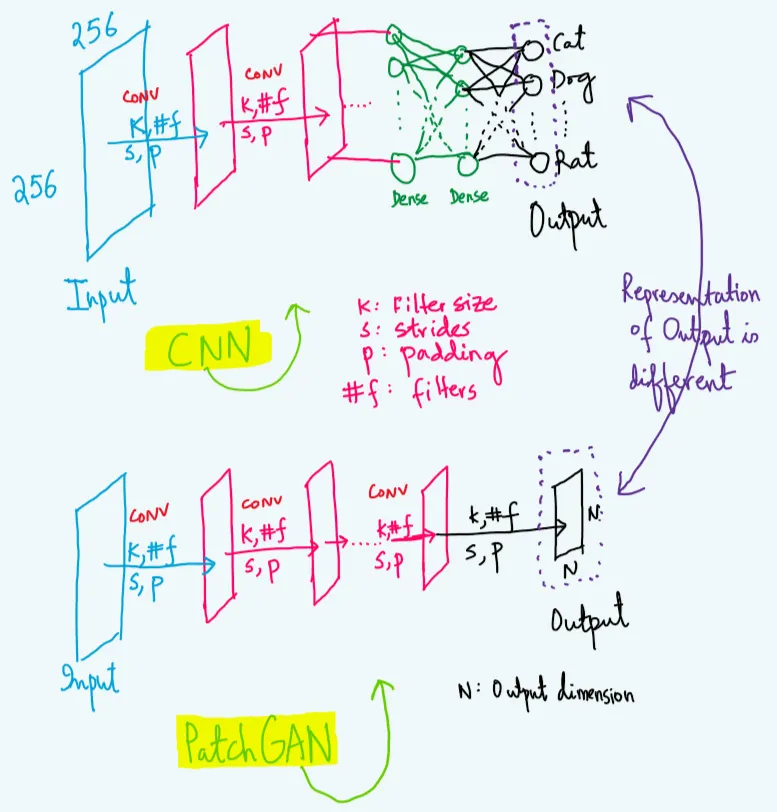 CNN和PatchGAN的区别图解