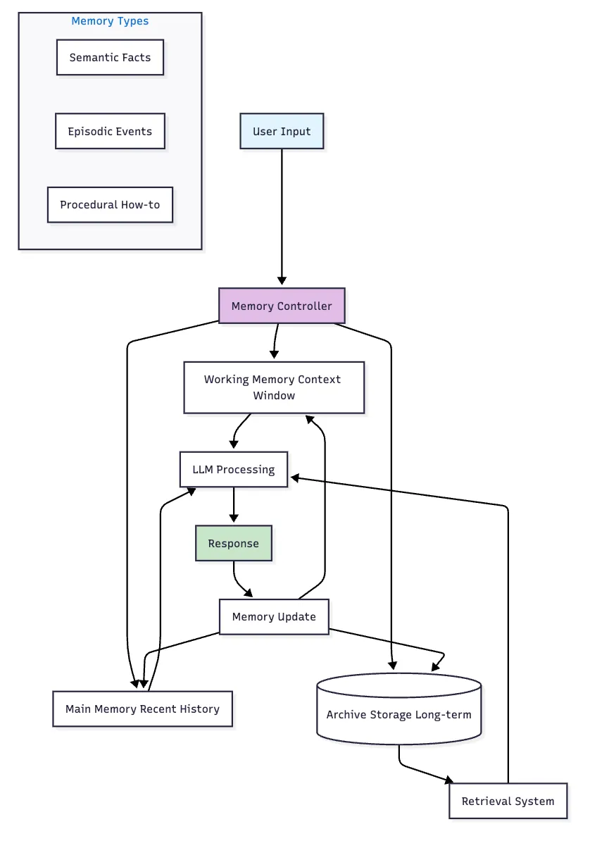 diagram Memory Systems