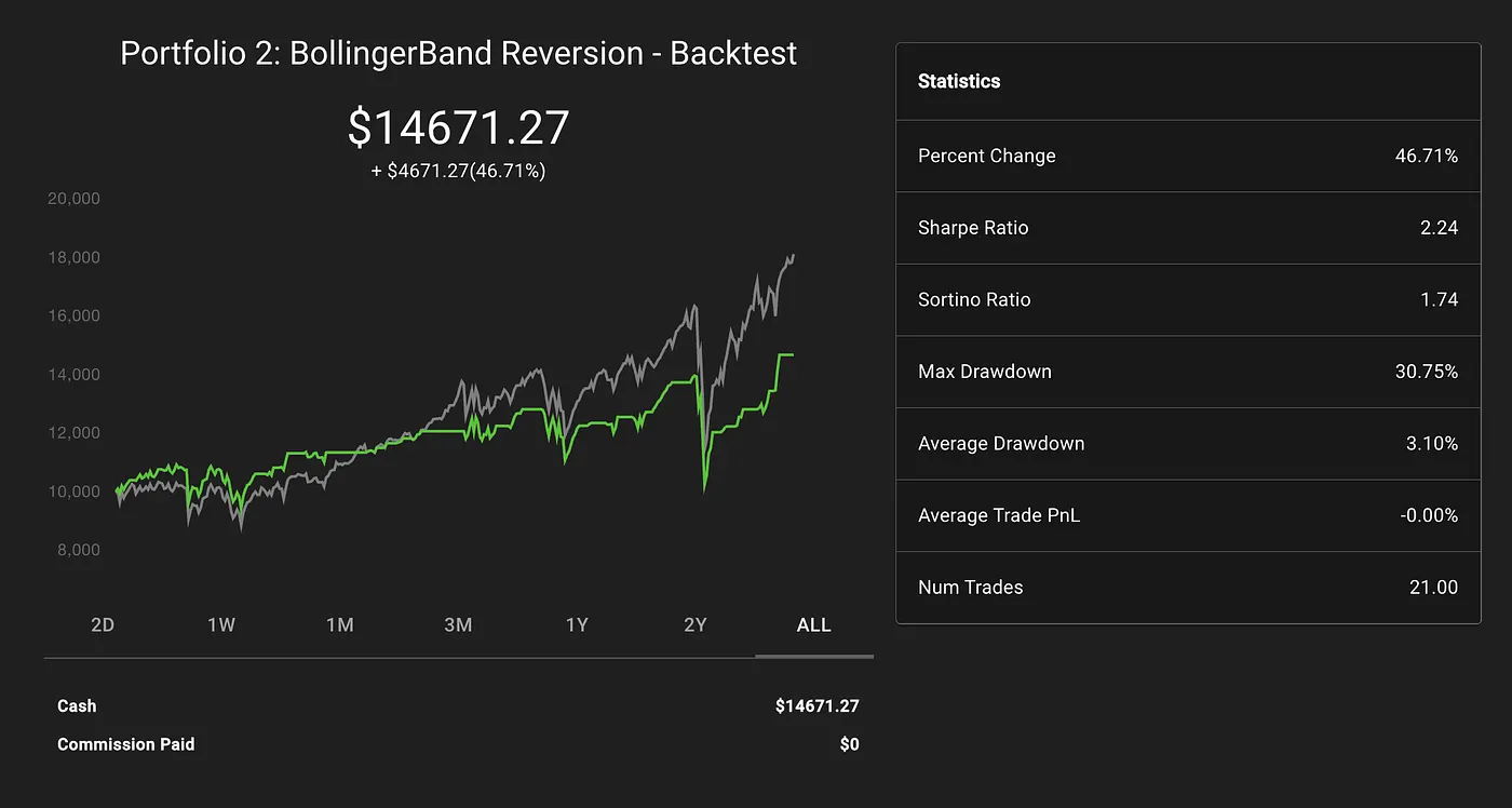 BollingerBand Reversion Performance
