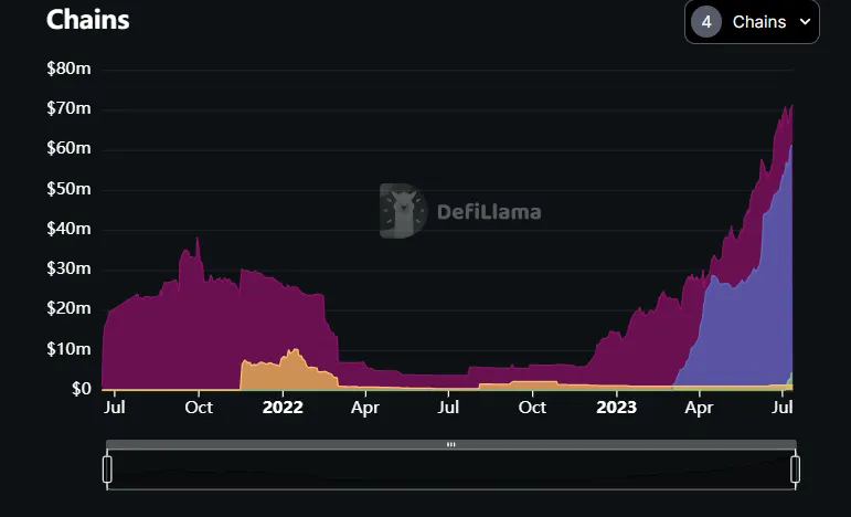 红色曲线为Ethereum上的TVL,蓝色为Arbitrum上的TVL