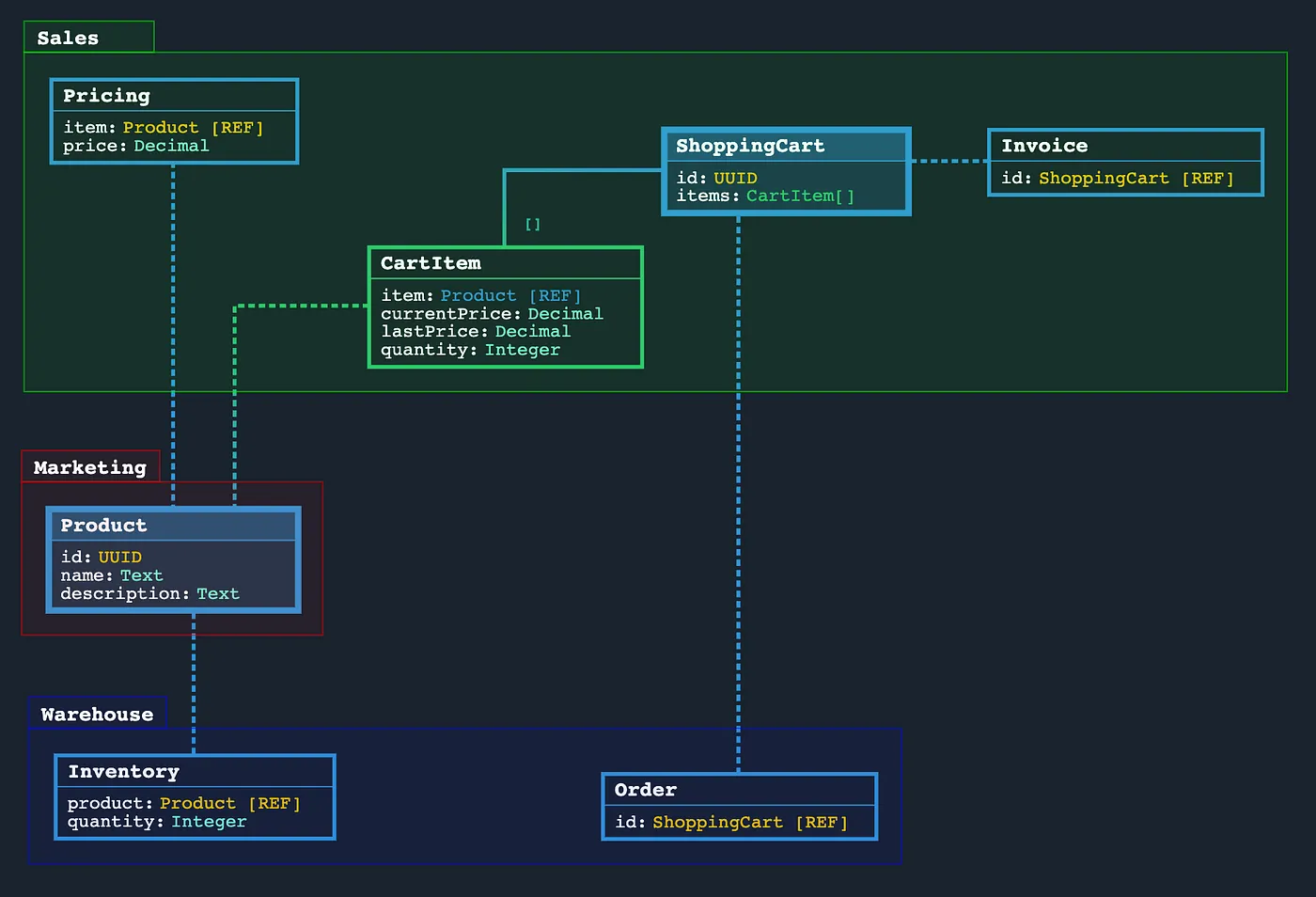 Including the Warehouse Domain, and adding Pricing & Invoices to Sales