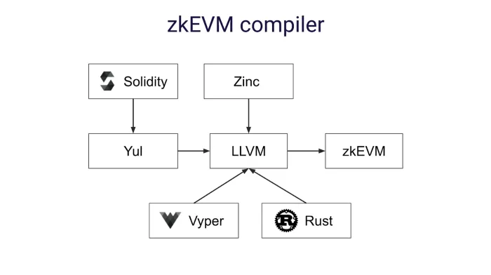 zkEVM compiler