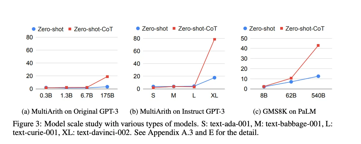 Figure 3 from Large Language Models are Zero-Shot Reasoners