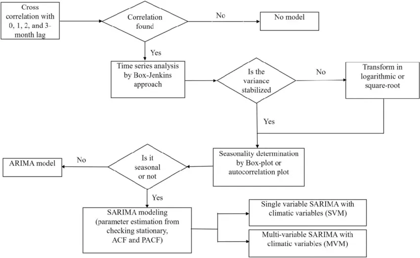 使用机器学习、生成式AI和深度学习预测时间序列数据_