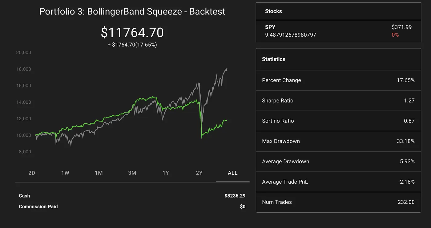 BollingerBand Squeeze Performance