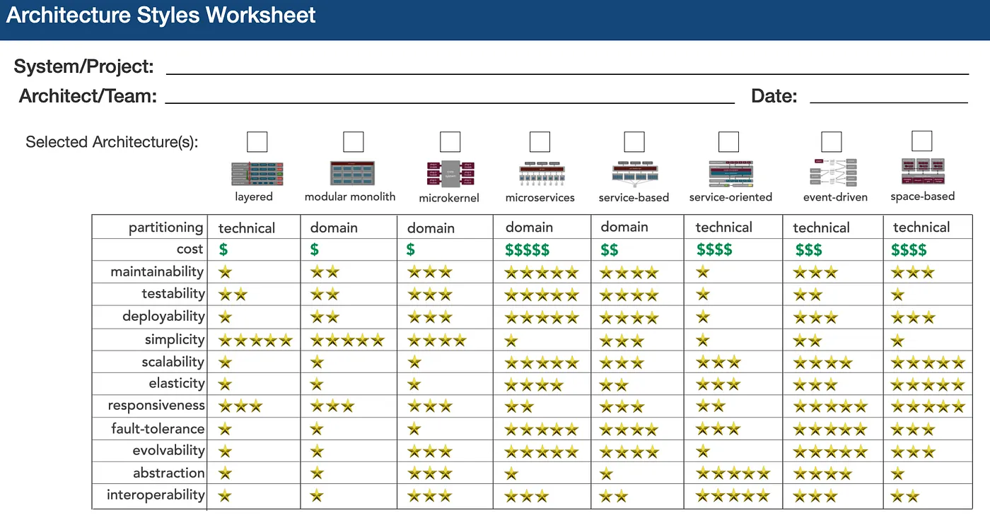 ภาพจากหนังสือ Fundamentals of software architecture