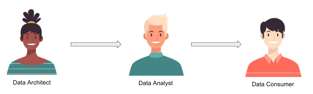 Traditional workflow with explicit data modeling (ETL)