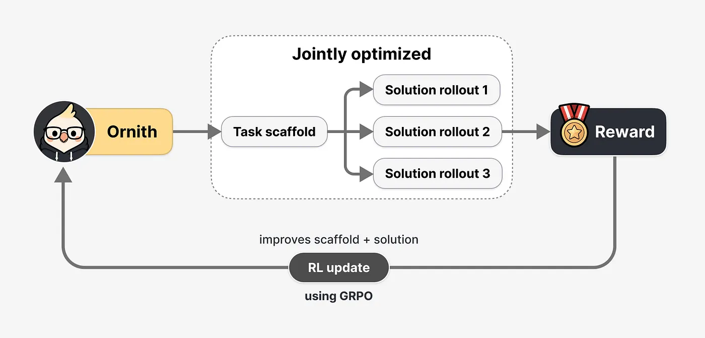 Ornith self-scaffolding 训练框架图,展示 scaffold、多个 solution rollout、reward 和 GRPO 更新。