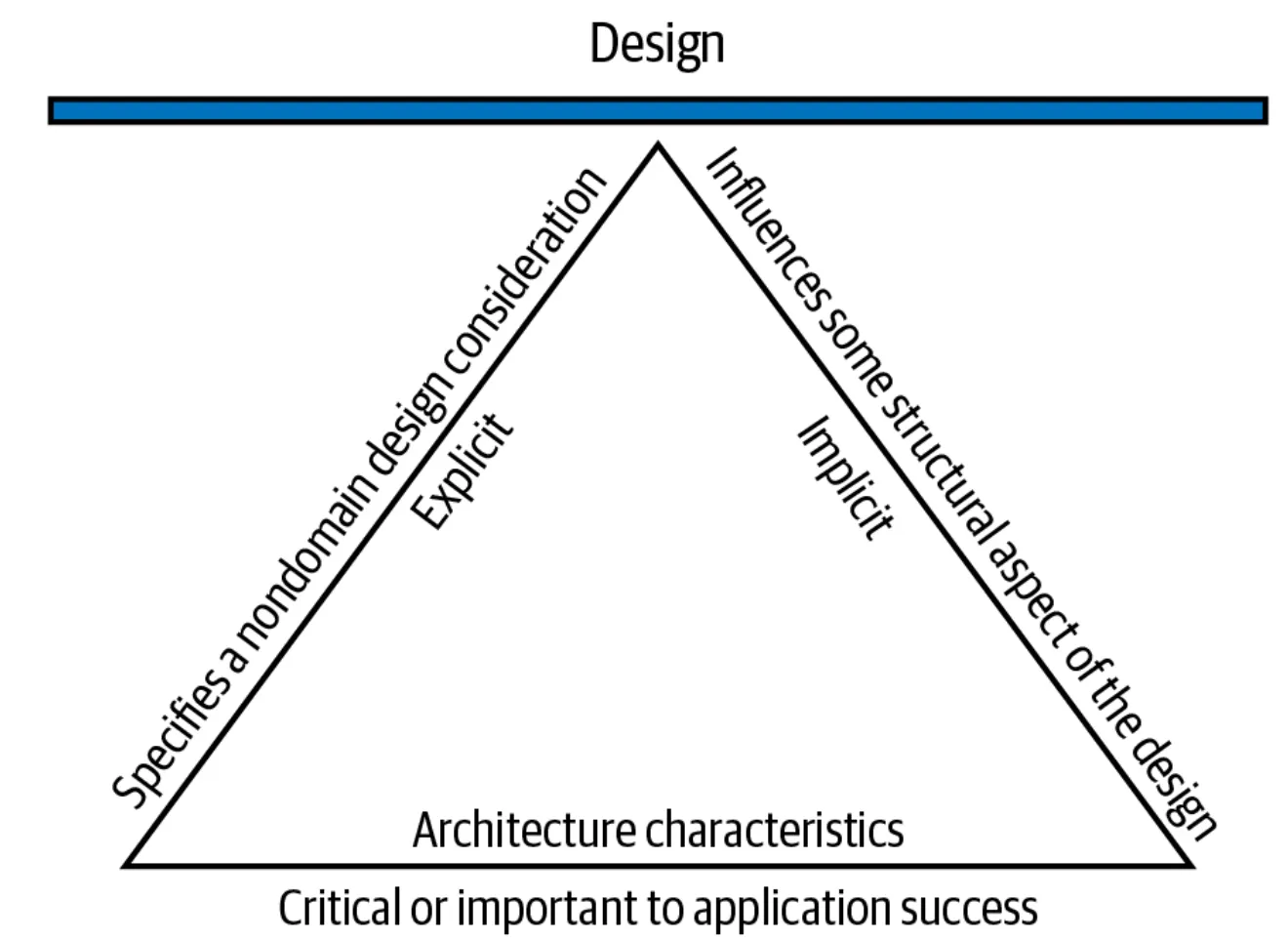 ภาพจากหนังสือ Fundamentals of software architecture