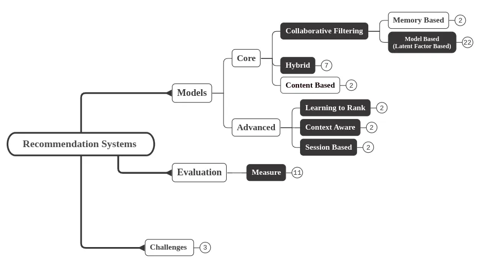 Taxonomy
