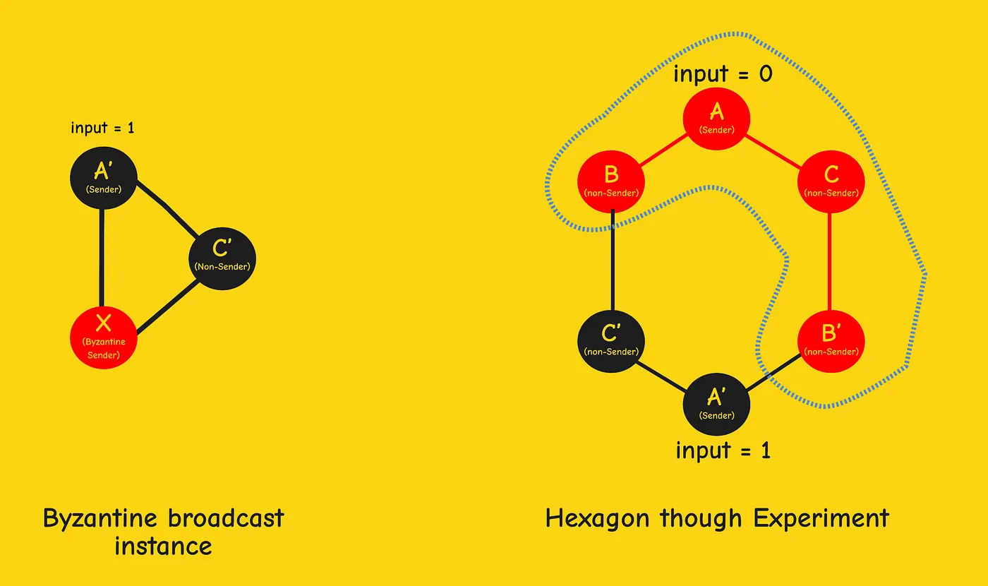Scenario 3: honest sender A', node X simulating B, A, C, B'