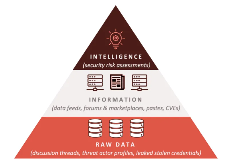 Figure 3. Infographic showing the hierarchy of data transformation from raw data to intelligence in cybersecurity. Source: DARKOWL, UNDERSTANDING DARKNET INTELLIGENCE (DARKINT).
