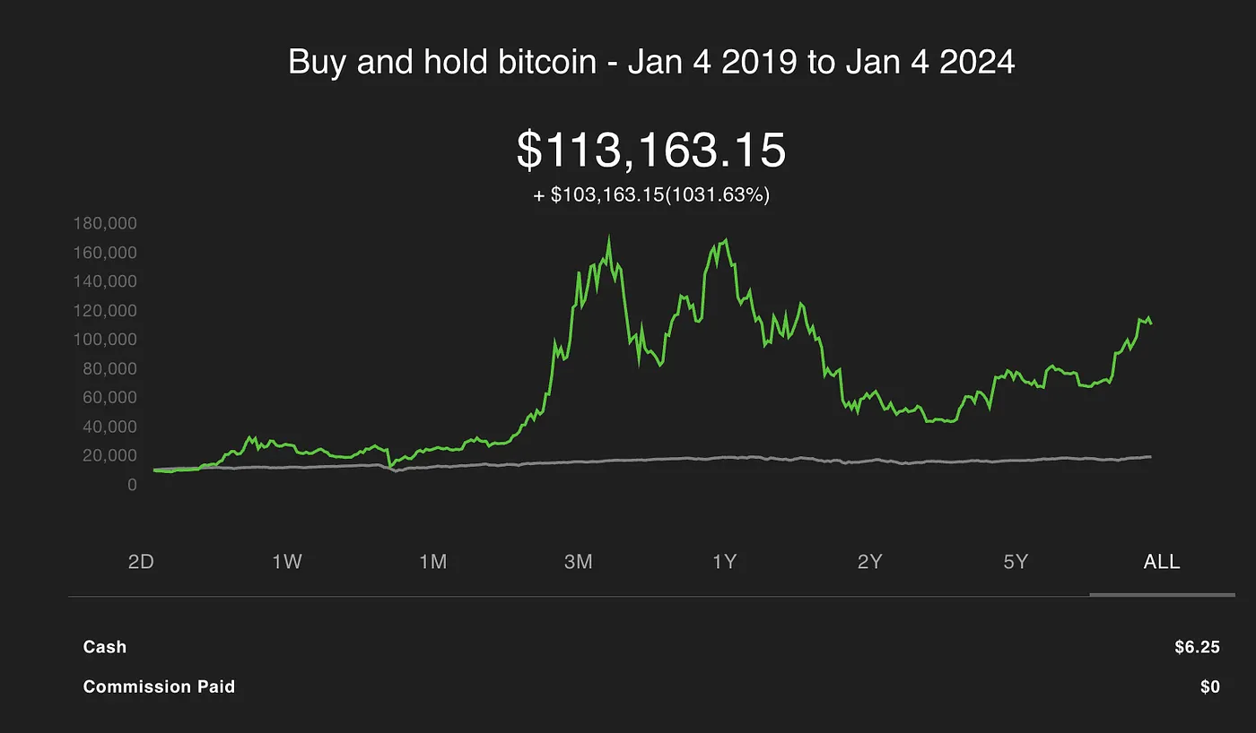 A backtest of Bitcoin in the NexusTrade app. The grey line is SPY’s performance