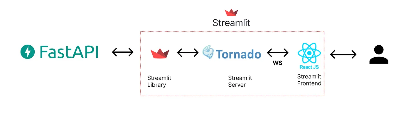 FastAPI AND Streamlit App (oh no)