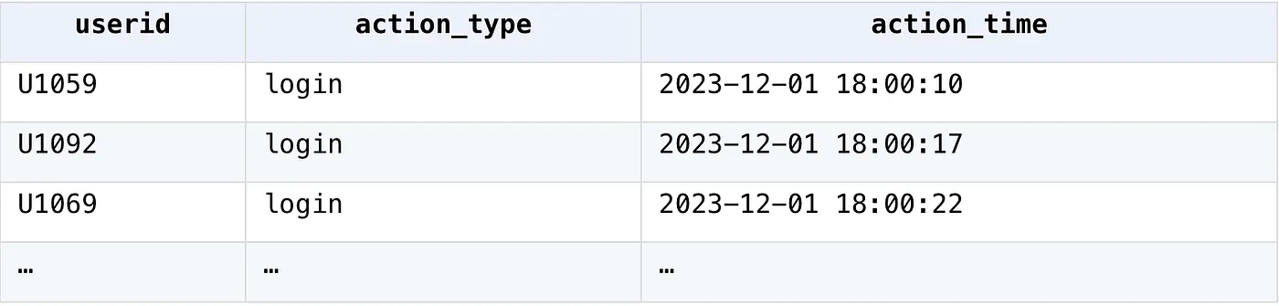 user behavior data table
