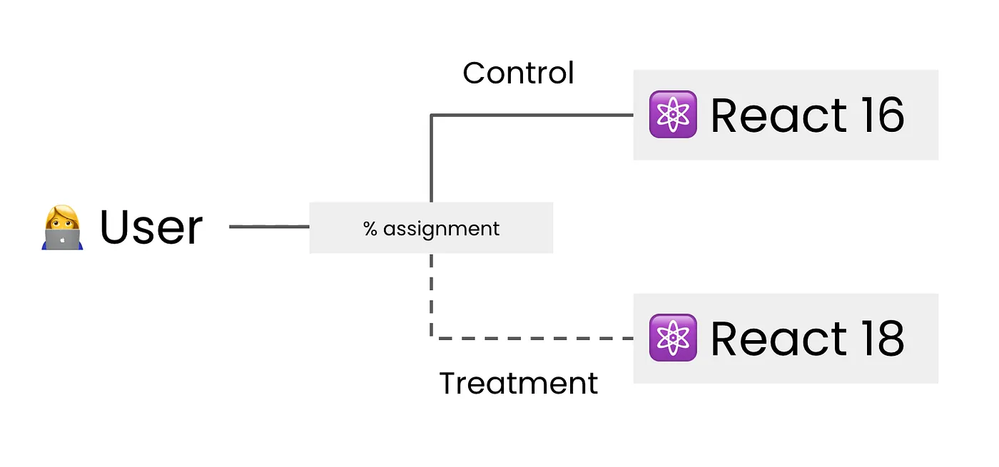 이상적인 업그레이드 시스템을 단순화한 다이어그램
