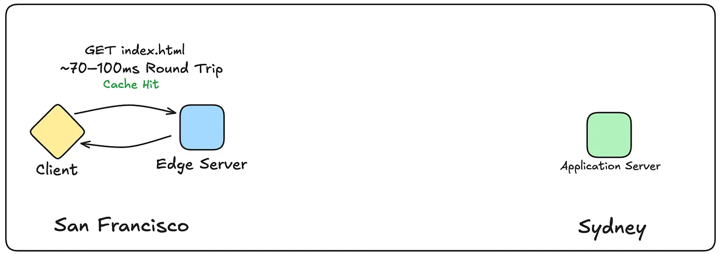 CDN serving a request for cached data. Super speedy