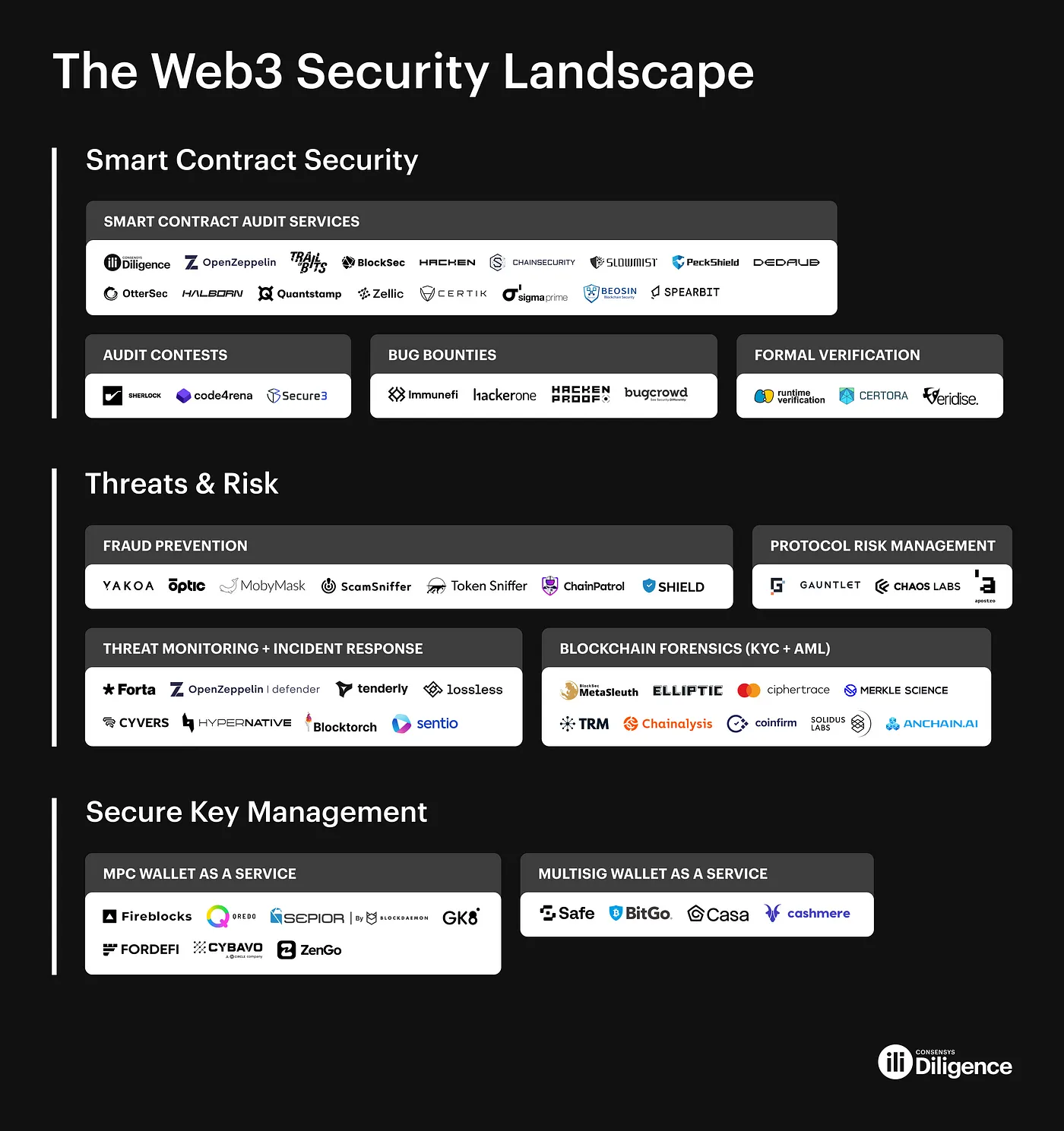 consensys.net/diligence/blog/2023/05/charting-the-web3-security-landscape/the-web3-security-landscape-reduced.png