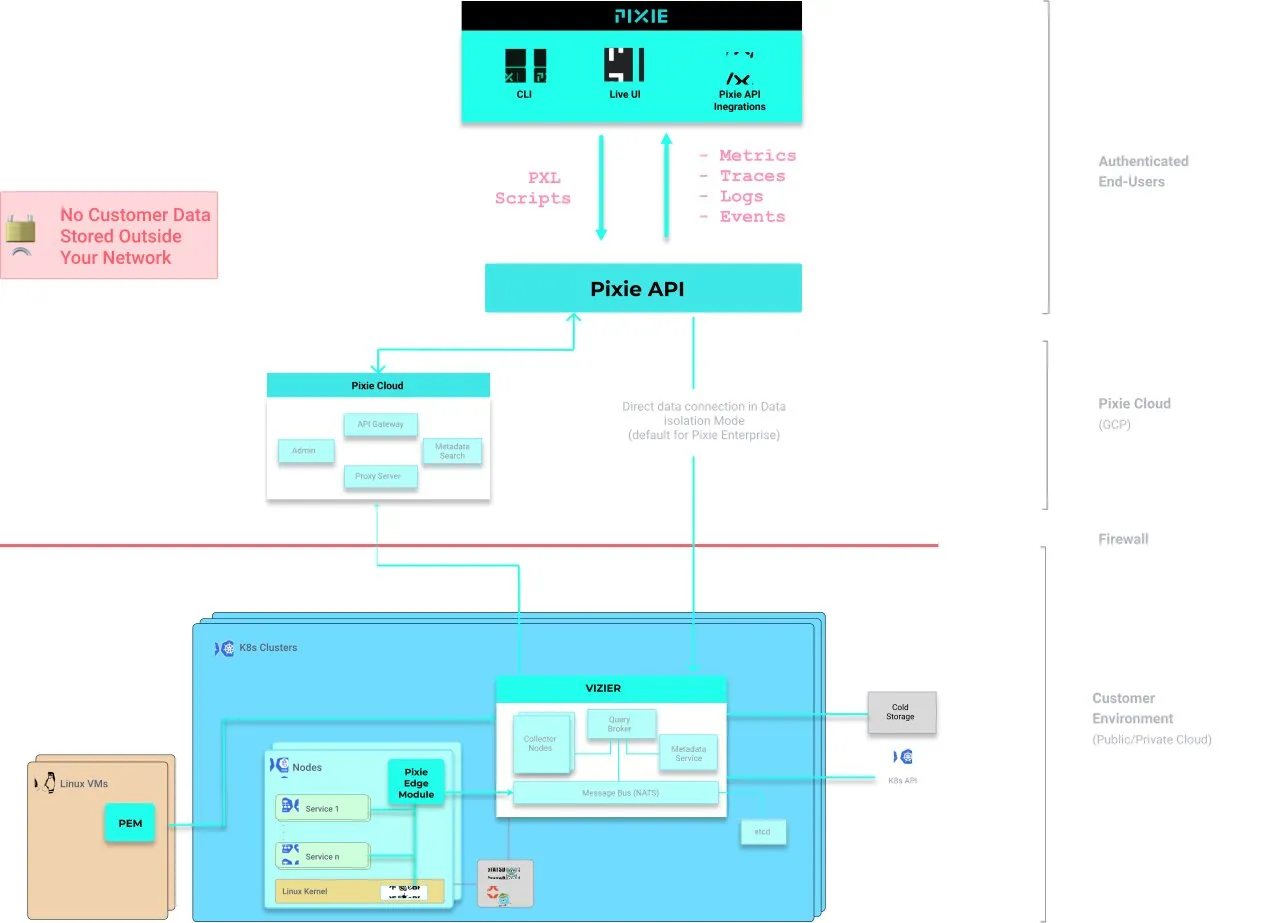 Pixie Architecture