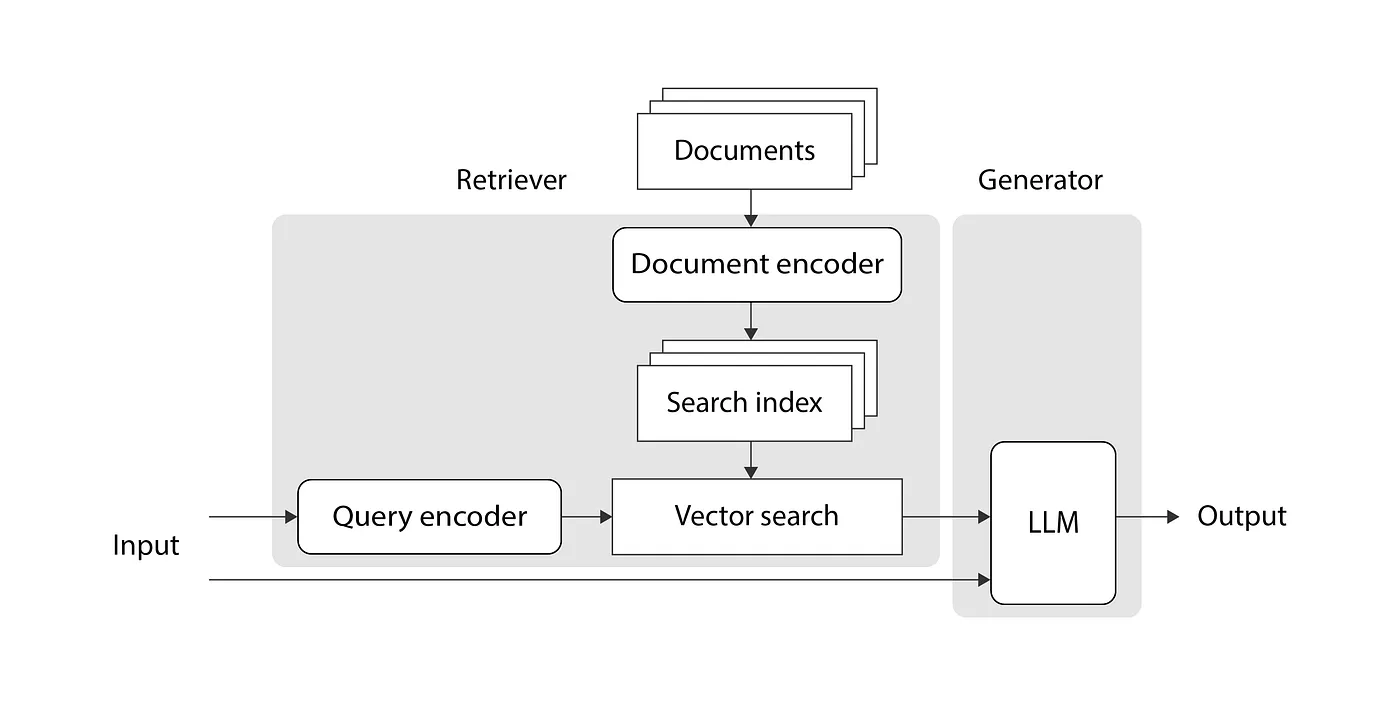 RAG Diagram