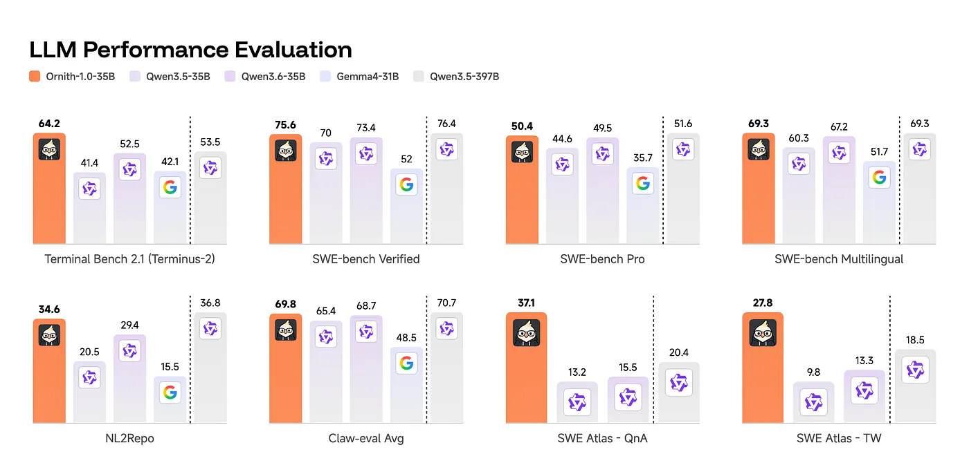 Ornith-1.0 35B MoE 与 Qwen、Gemma 等模型的 benchmark 条形图。