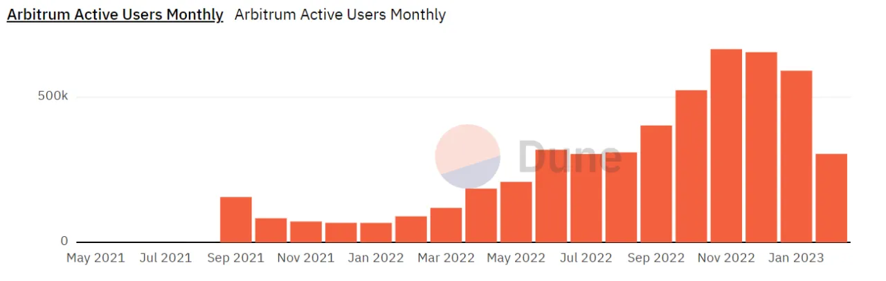 Figure 4. Number of monthly active addresses on Arbitrum (dune, @springzhang)
